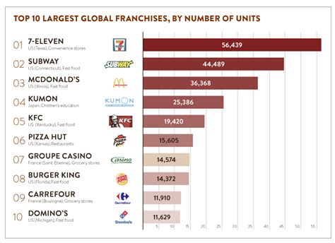 franchise-unternehmen top 10|Top 100 Franchises Ranking for 2024 